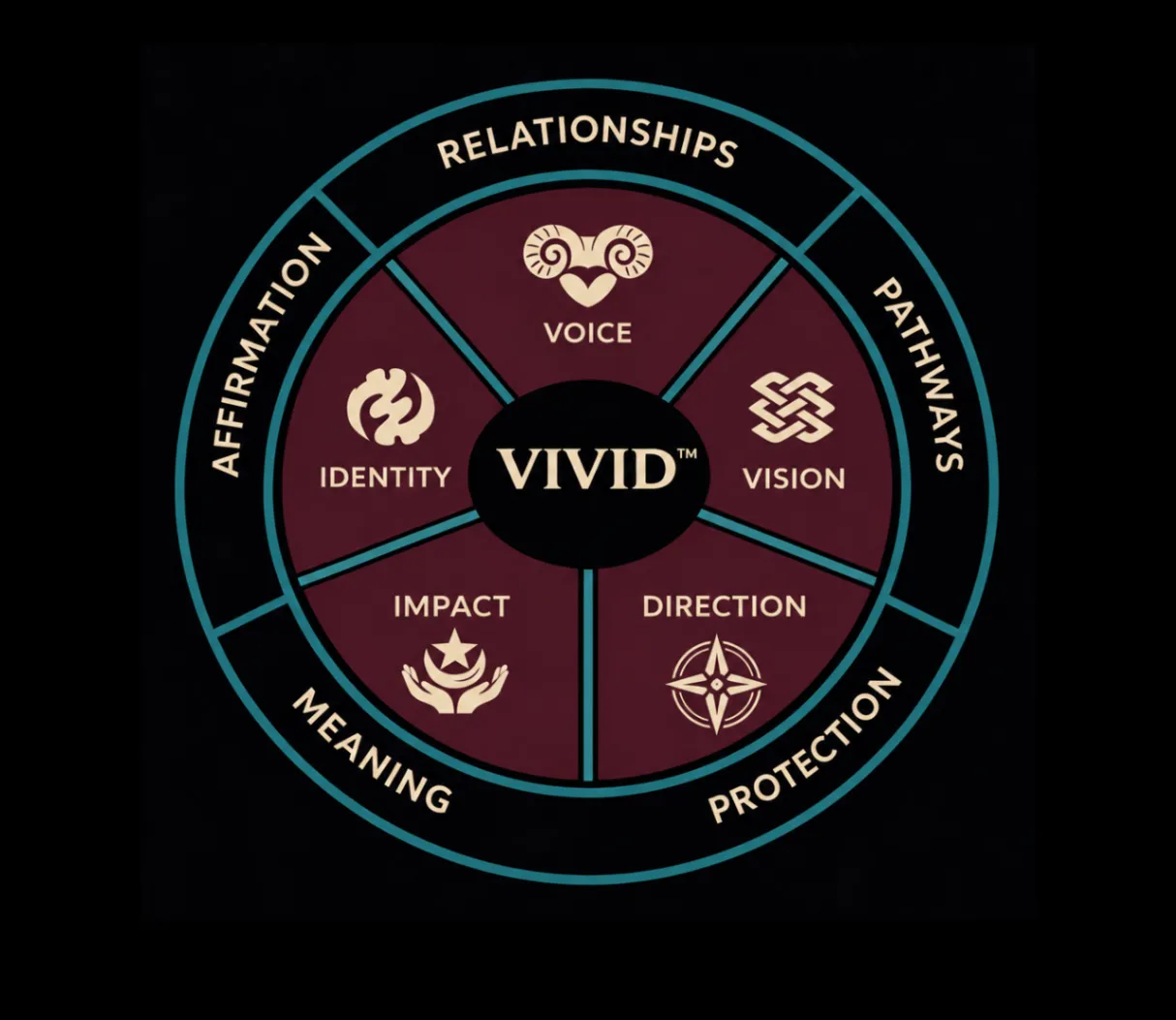 VIVID™ wheel showing five leadership anchors and five structural conditions